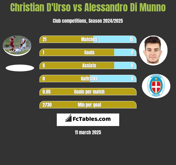 Christian D'Urso vs Alessandro Di Munno h2h player stats