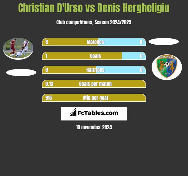 Christian D'Urso vs Denis Hergheligiu h2h player stats