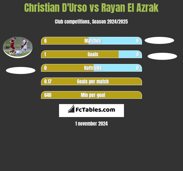 Christian D'Urso vs Rayan El Azrak h2h player stats