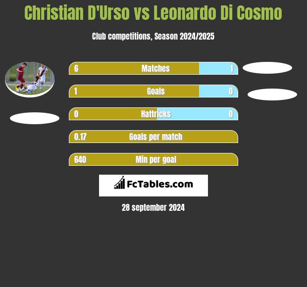 Christian D'Urso vs Leonardo Di Cosmo h2h player stats