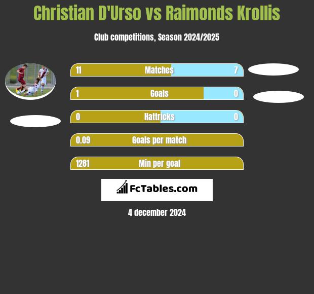 Christian D'Urso vs Raimonds Krollis h2h player stats