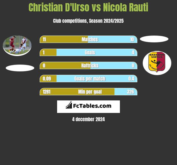 Christian D'Urso vs Nicola Rauti h2h player stats