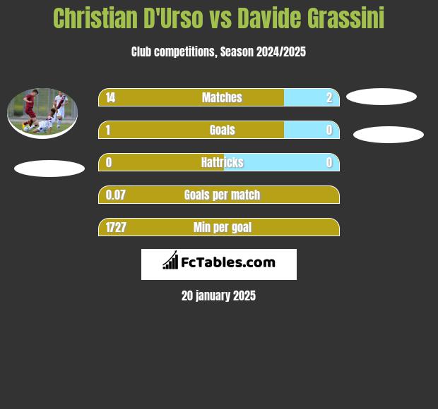 Christian D'Urso vs Davide Grassini h2h player stats