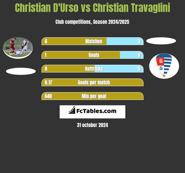 Christian D'Urso vs Christian Travaglini h2h player stats