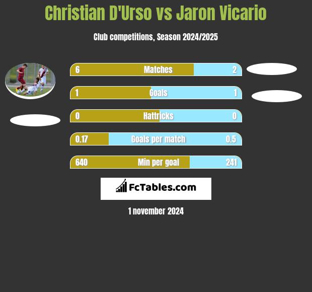 Christian D'Urso vs Jaron Vicario h2h player stats