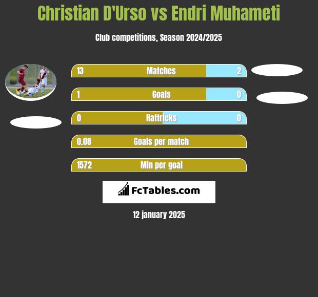 Christian D'Urso vs Endri Muhameti h2h player stats