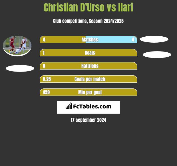 Christian D'Urso vs Ilari h2h player stats