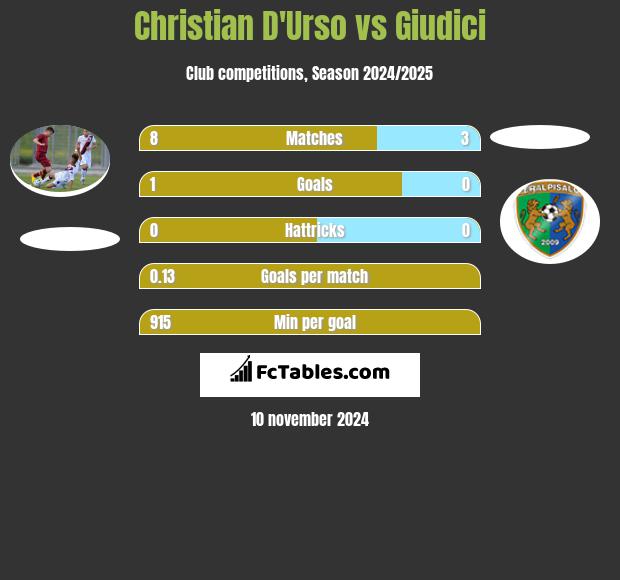 Christian D'Urso vs Giudici h2h player stats