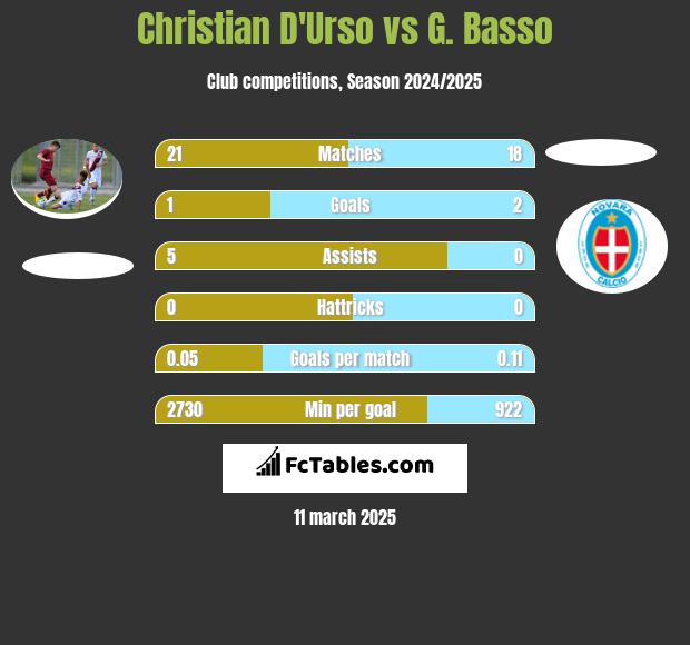 Christian D'Urso vs G. Basso h2h player stats