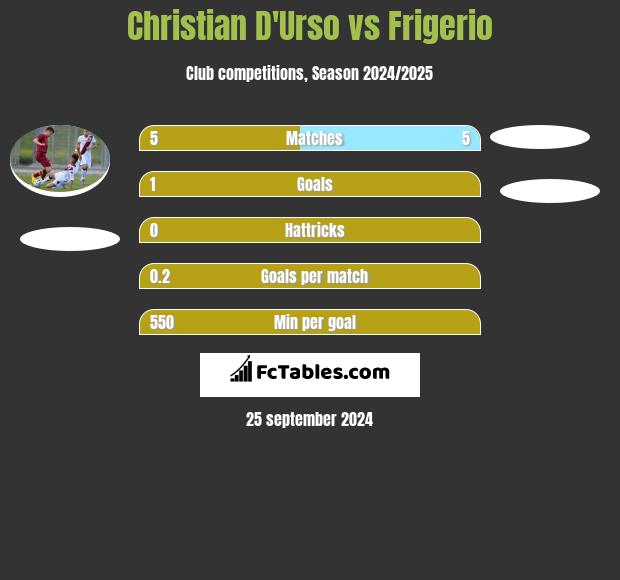 Christian D'Urso vs Frigerio h2h player stats