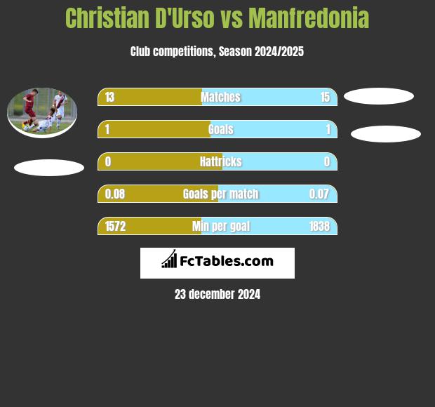 Christian D'Urso vs Manfredonia h2h player stats