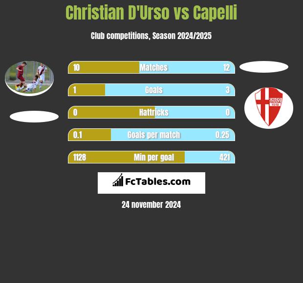 Christian D'Urso vs Capelli h2h player stats