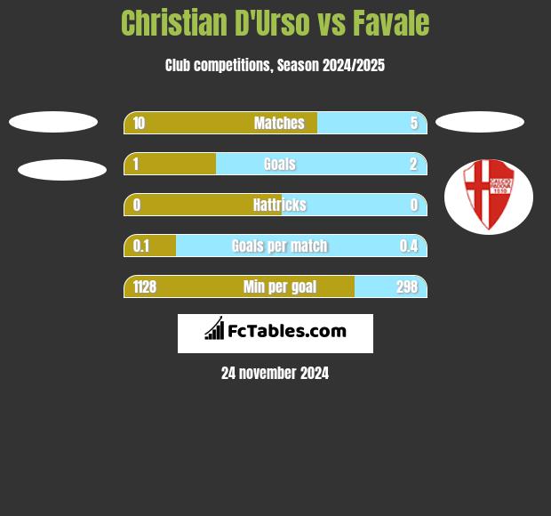 Christian D'Urso vs Favale h2h player stats