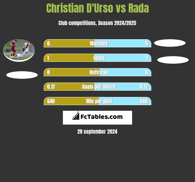 Christian D'Urso vs Rada h2h player stats