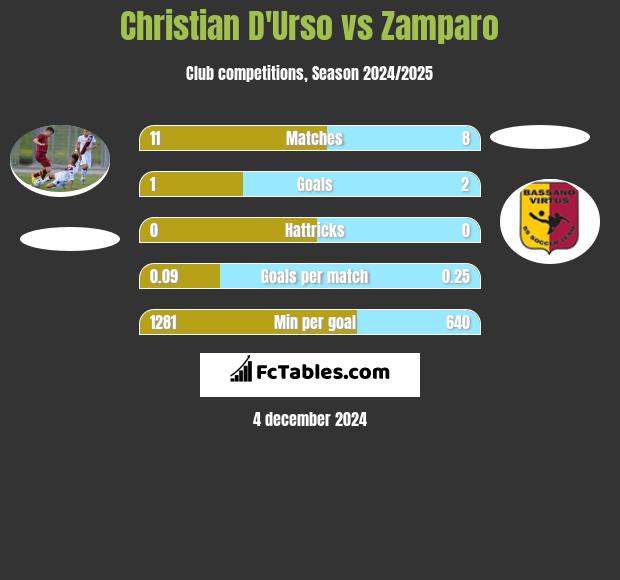 Christian D'Urso vs Zamparo h2h player stats