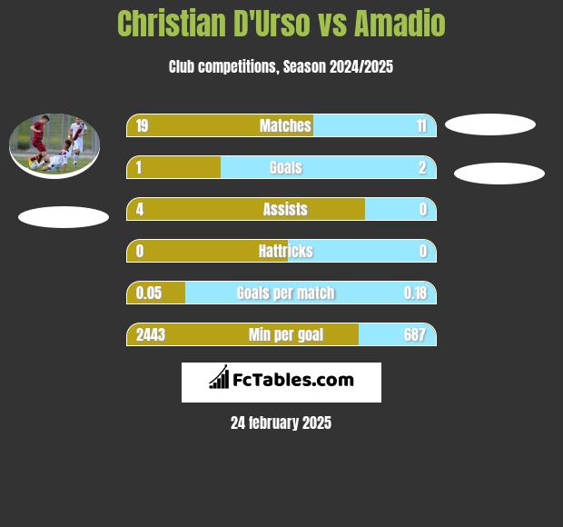 Christian D'Urso vs Amadio h2h player stats