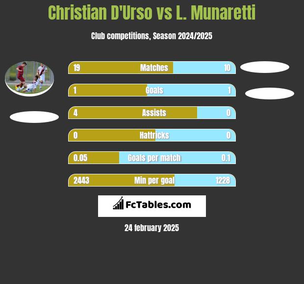 Christian D'Urso vs L. Munaretti h2h player stats