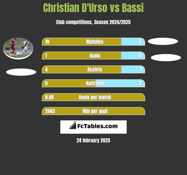 Christian D'Urso vs Bassi h2h player stats