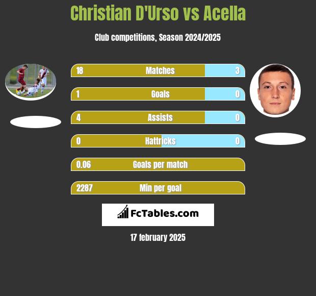 Christian D'Urso vs Acella h2h player stats