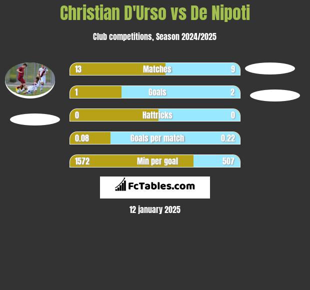 Christian D'Urso vs De Nipoti h2h player stats