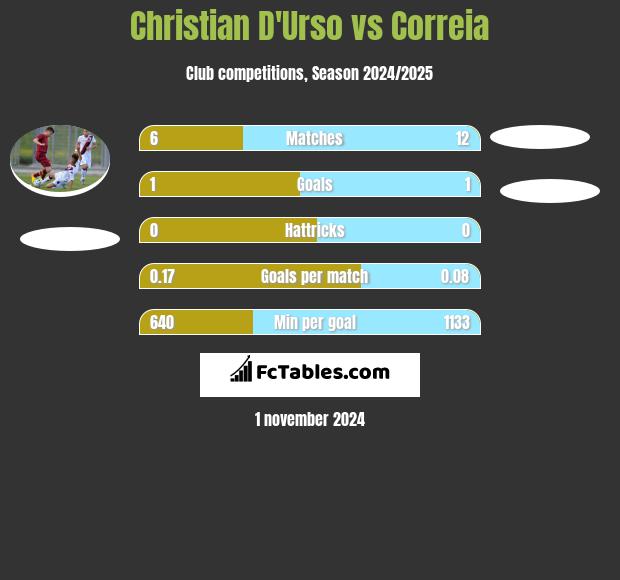 Christian D'Urso vs Correia h2h player stats