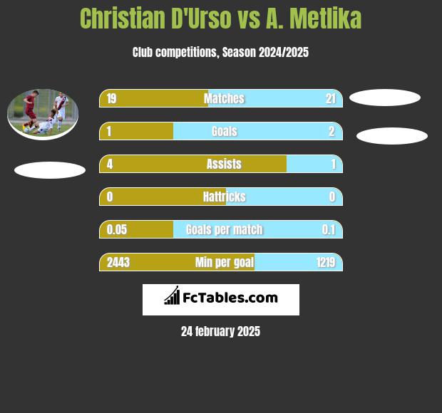 Christian D'Urso vs A. Metlika h2h player stats