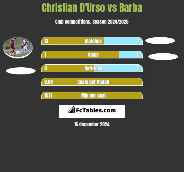 Christian D'Urso vs Barba h2h player stats