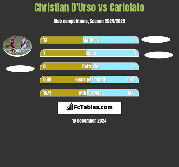 Christian D'Urso vs Cariolato h2h player stats