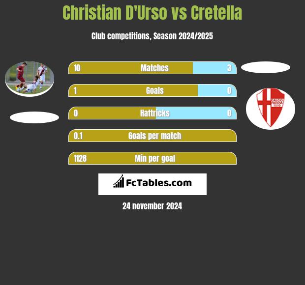 Christian D'Urso vs Cretella h2h player stats