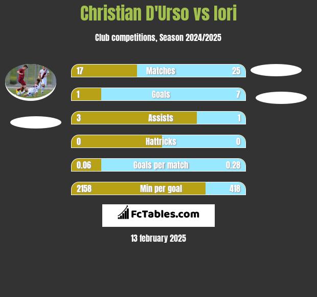 Christian D'Urso vs Iori h2h player stats