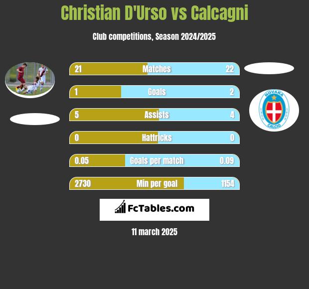 Christian D'Urso vs Calcagni h2h player stats