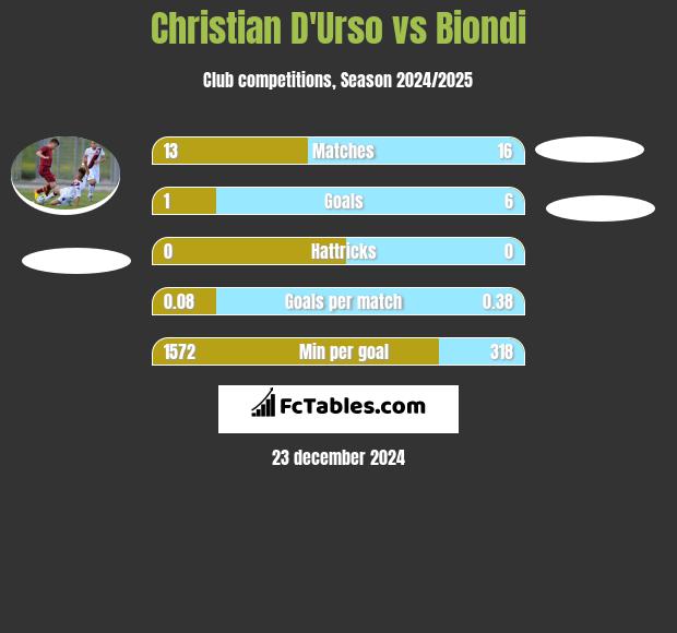 Christian D'Urso vs Biondi h2h player stats