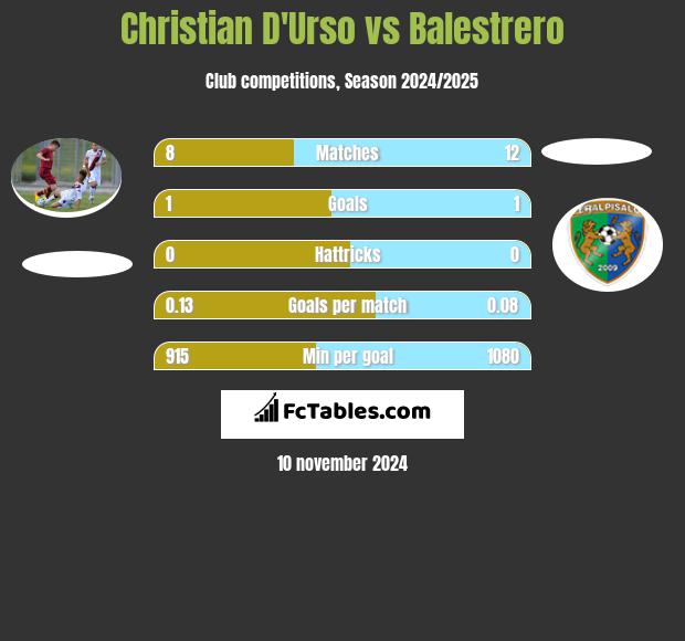 Christian D'Urso vs Balestrero h2h player stats