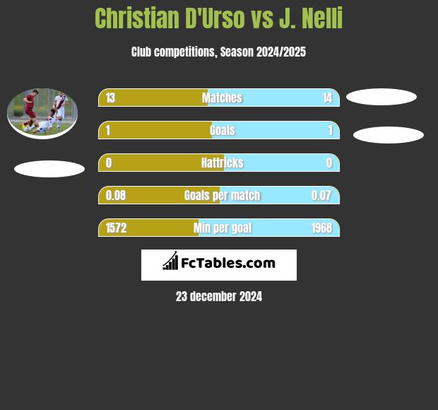 Christian D'Urso vs J. Nelli h2h player stats