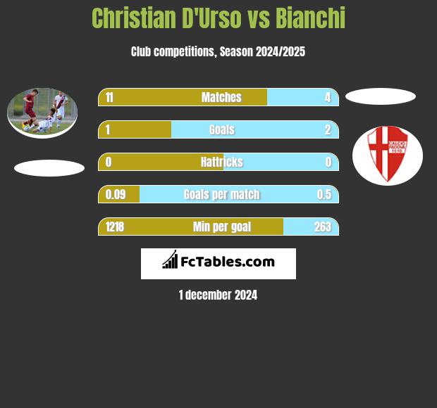 Christian D'Urso vs Bianchi h2h player stats