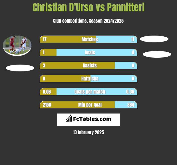 Christian D'Urso vs Pannitteri h2h player stats