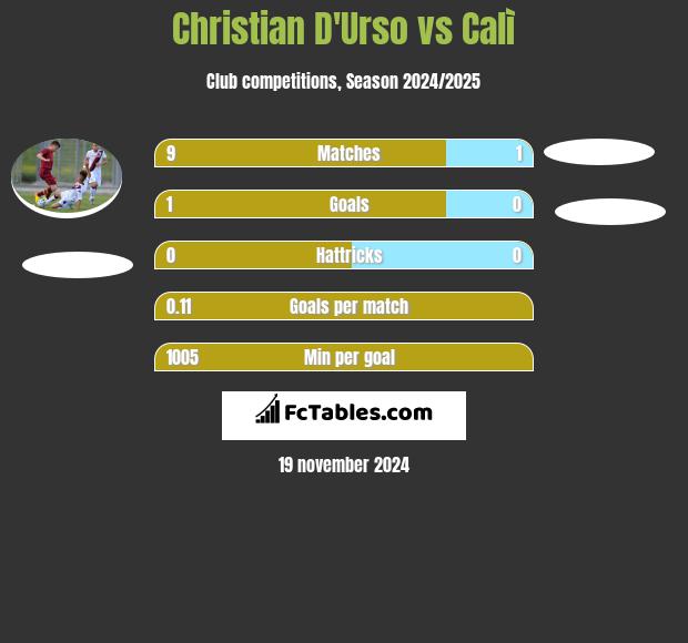 Christian D'Urso vs Calì h2h player stats