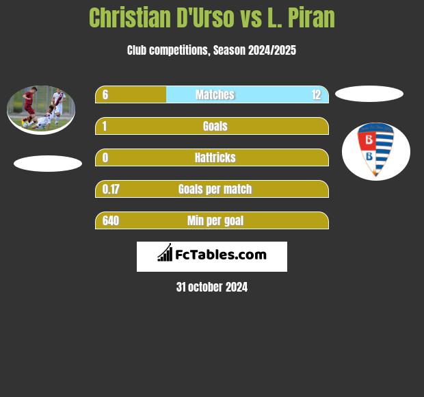 Christian D'Urso vs L. Piran h2h player stats