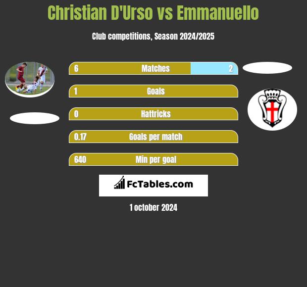 Christian D'Urso vs Emmanuello h2h player stats