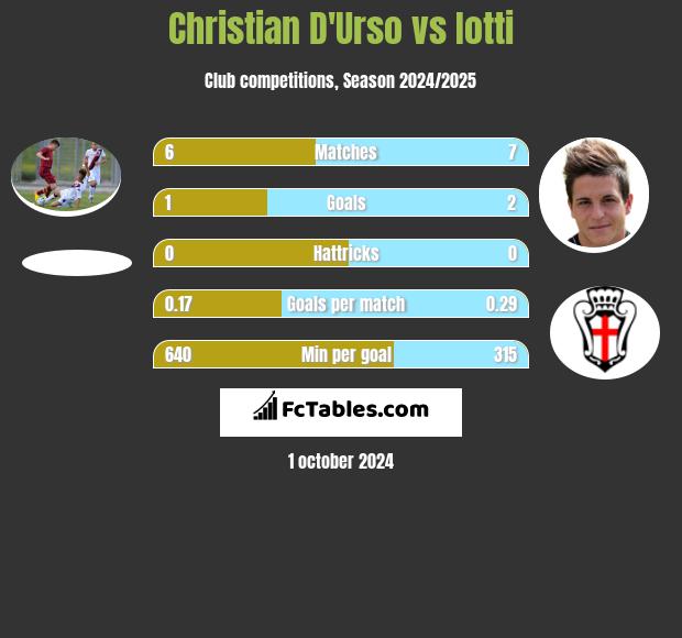 Christian D'Urso vs Iotti h2h player stats