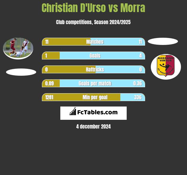 Christian D'Urso vs Morra h2h player stats