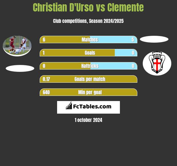 Christian D'Urso vs Clemente h2h player stats