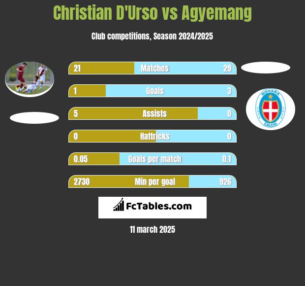 Christian D'Urso vs Agyemang h2h player stats