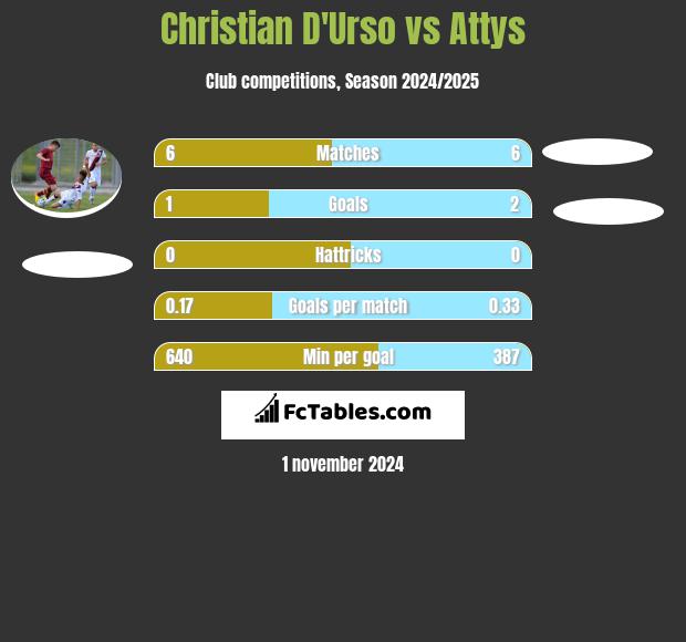 Christian D'Urso vs Attys h2h player stats