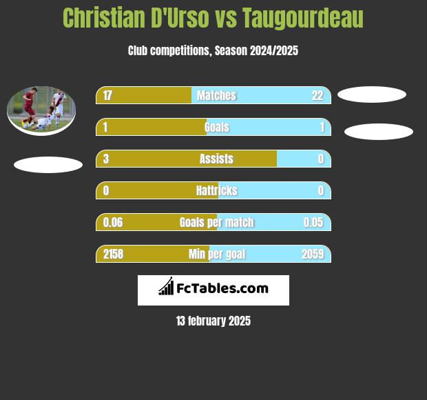 Christian D'Urso vs Taugourdeau h2h player stats