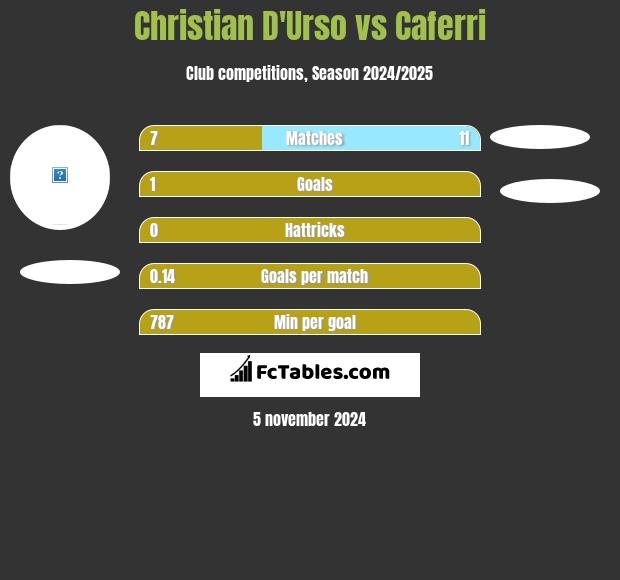 Christian D'Urso vs Caferri h2h player stats