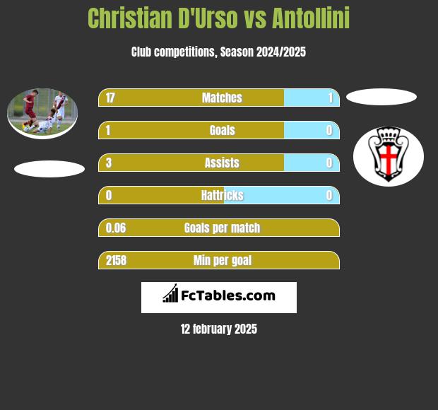 Christian D'Urso vs Antollini h2h player stats