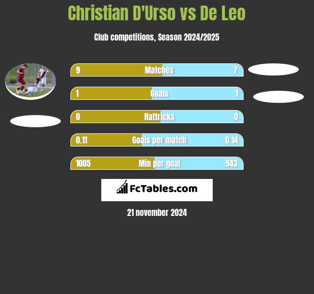 Christian D'Urso vs De Leo h2h player stats