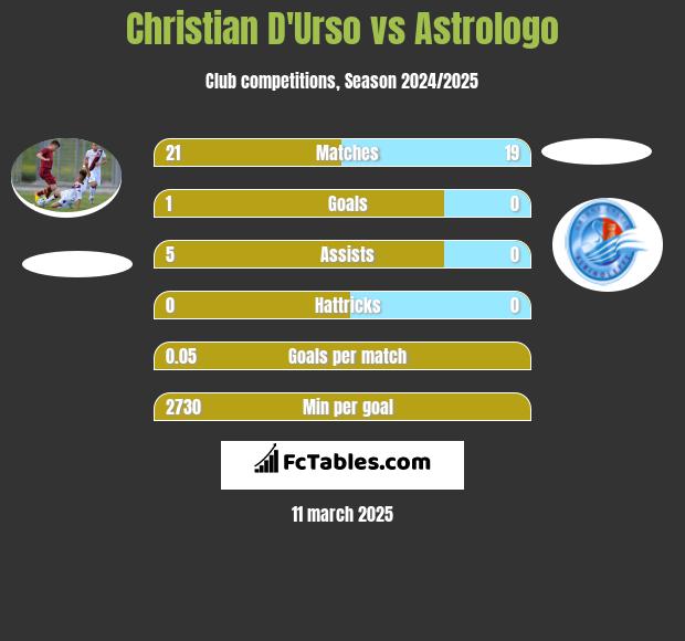 Christian D'Urso vs Astrologo h2h player stats