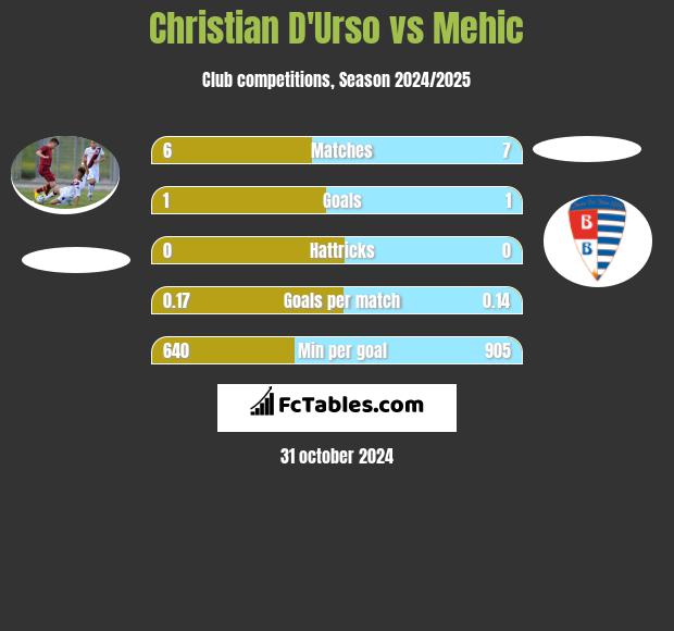 Christian D'Urso vs Mehic h2h player stats